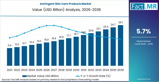 Astringent Skin Care Products Market Market Value Analysis Astringent Skin Care Products Market Market Value Analysis