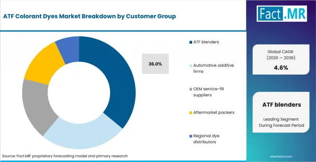 Atf Colorant Dyes Market Analysis By Customer Group Atf Colorant Dyes Market Analysis By Customer Group