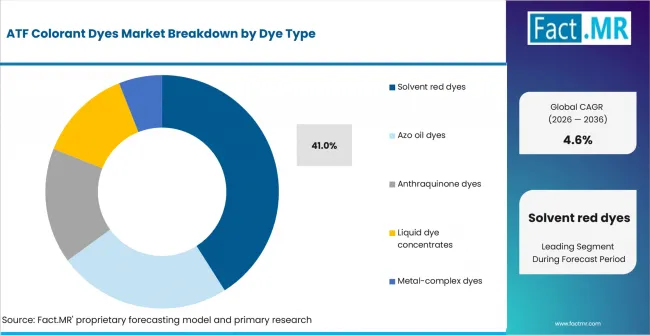 Atf Colorant Dyes Market Analysis By Dye Type Atf Colorant Dyes Market Analysis By Dye Type