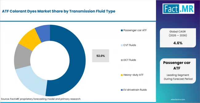 Atf Colorant Dyes Market Analysis By Transmission Fluid Type Atf Colorant Dyes Market Analysis By Transmission Fluid Type
