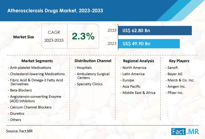 Atherosclerosis drugs market forecast by Fact.MR