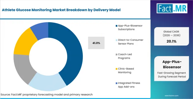 Athlete Glucose Monitoring Market Analysis By Delivery Model Athlete Glucose Monitoring Market Analysis By Delivery Model