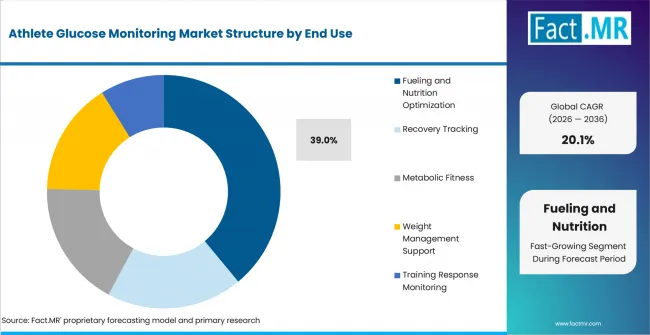 Athlete Glucose Monitoring Market Analysis By End Use Athlete Glucose Monitoring Market Analysis By End Use