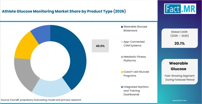 Athlete Glucose Monitoring Market Analysis By Product Type Athlete Glucose Monitoring Market Analysis By Product Type