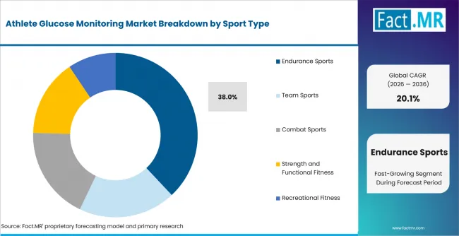 Athlete Glucose Monitoring Market Analysis By Sport Type Athlete Glucose Monitoring Market Analysis By Sport Type
