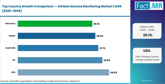 Athlete Glucose Monitoring Market Cagr Analysis By Country Athlete Glucose Monitoring Market Cagr Analysis By Country