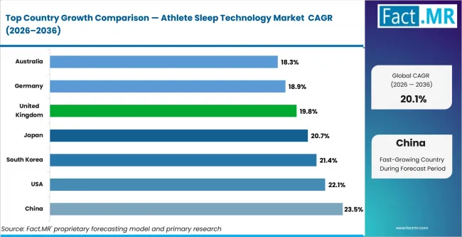 Athlete Sleep Technology Market Cagr Analysis By Country Athlete Sleep Technology Market Cagr Analysis By Country