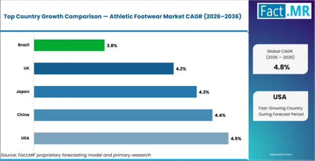 Athletic Footwear Market Cagr Analysis By Country Athletic Footwear Market Cagr Analysis By Country