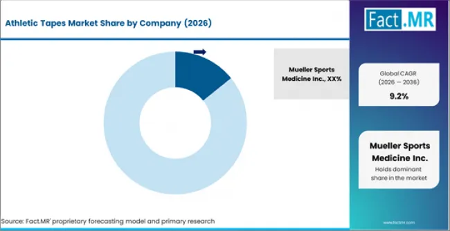 Athletic Tapes Market Analysis By Company