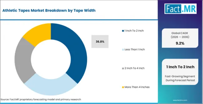 Athletic Tapes Market Analysis By Tape Width