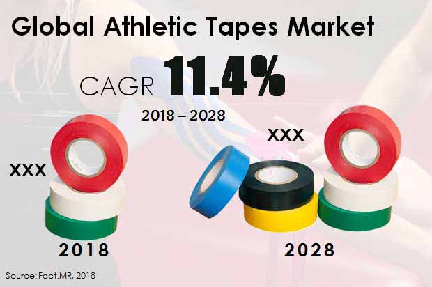 athletic tapes market