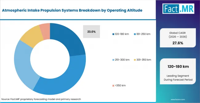 Atmospheric Intake Propulsion Systems Analysis By Operating Altitude Atmospheric Intake Propulsion Systems Analysis By Operating Altitude