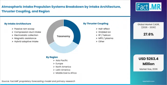 Atmospheric Intake Propulsion Systems Breakdown By Intake Architecture, Thruster Coupling, And Region Atmospheric Intake Propulsion Systems Breakdown By Intake Architecture, Thruster Coupling, And Region