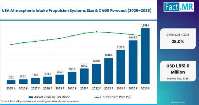 Atmospheric Intake Propulsion Systems Country Value Analysis Atmospheric Intake Propulsion Systems Country Value Analysis