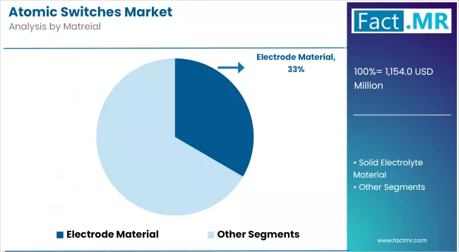 Atomic Switches Market Analysis By Matreial