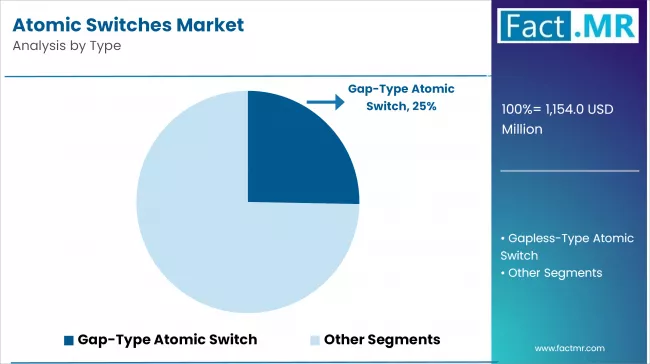 Atomic Switches Market Analysis By Type