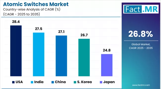Atomic Switches Market Cagr Analysis By Country