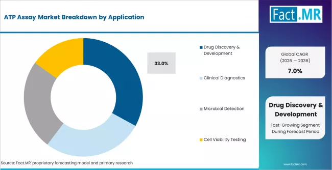 Atp Assay Market Analysis By Application