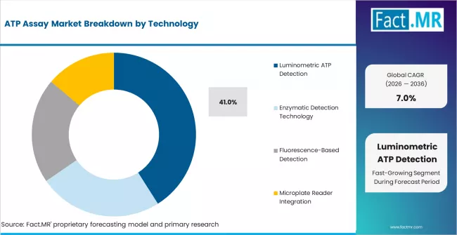 Atp Assay Market Analysis By Technology