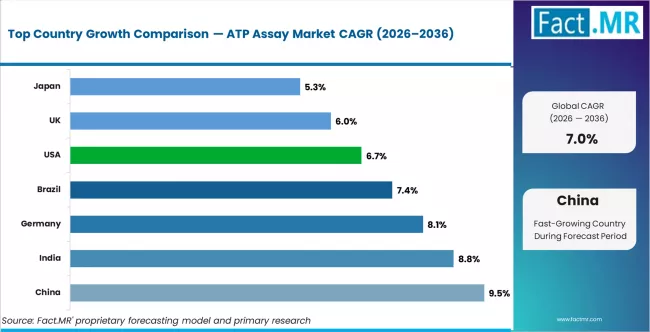 Atp Assay Market Cagr Analysis By Country