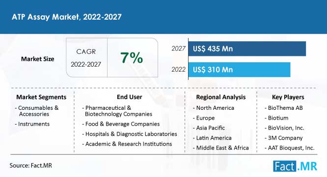 ATP assay market forecast by Fact.MR