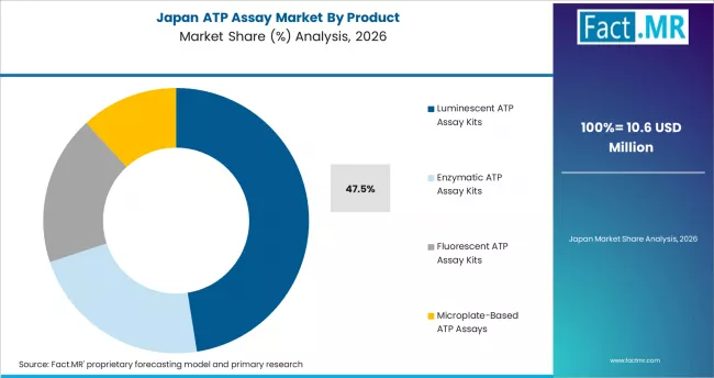 Atp Assay Market Japan Market Share Analysis By Product