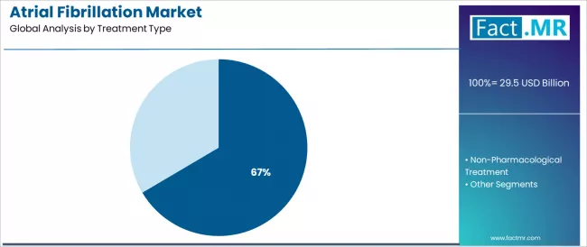 Atrial Fibrillation Market Analysis By Treatment Type