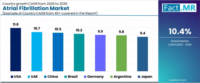 Atrial Fibrillation Market Cagr Analysis By Country