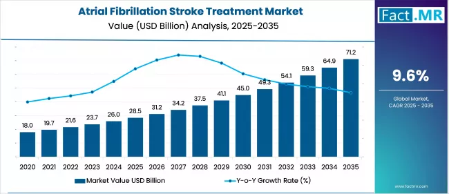 Atrial Fibrillation Stroke Treatment Market Market Value Analysis
