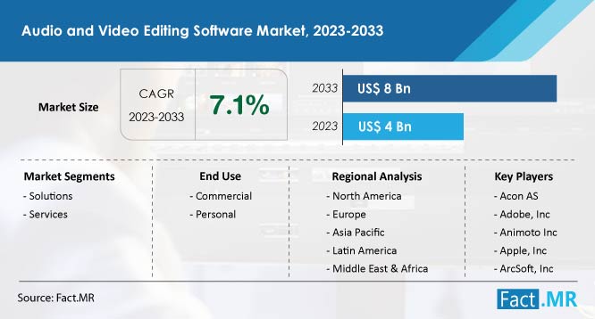 Audio and video editing software market size, growth, segment and forecast by Fact.MR