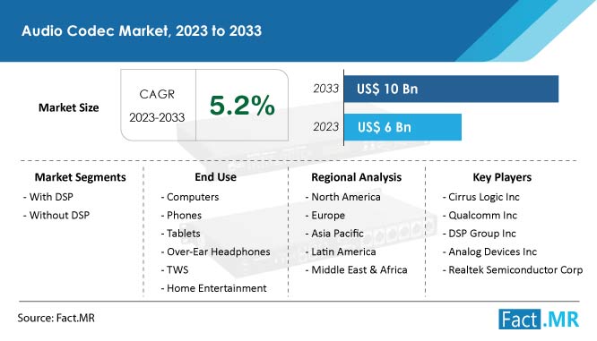 Audio Codec Market Summary and Forecast by Fact.MR