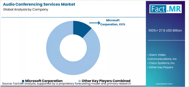 Audio Conferencing Services Market Analysis By Company