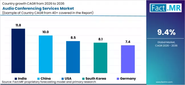 Audio Conferencing Services Market Cagr Analysis By Country