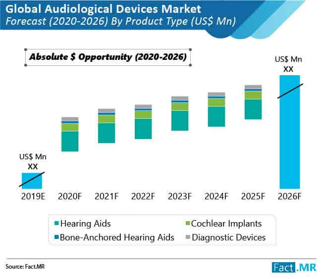 audiological devices market forecast by product type