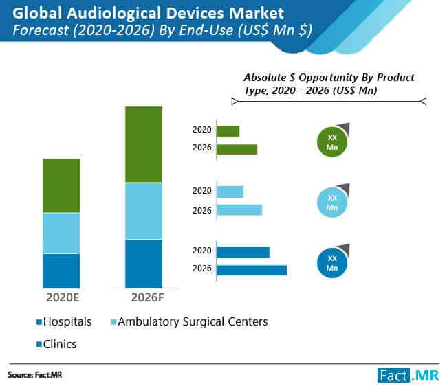 audiological devices market forecast by end user