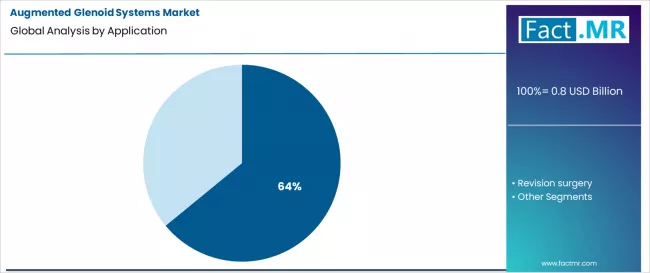 Augmented Glenoid Systems Market Analysis By Application