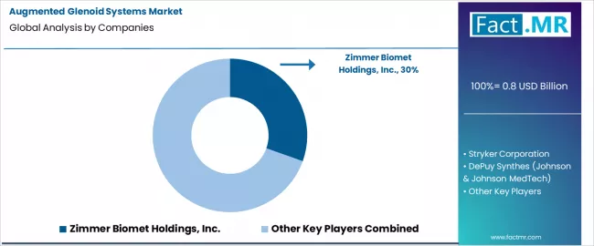 Augmented Glenoid Systems Market Analysis By Company
