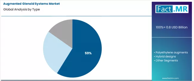 Augmented Glenoid Systems Market Analysis By Type