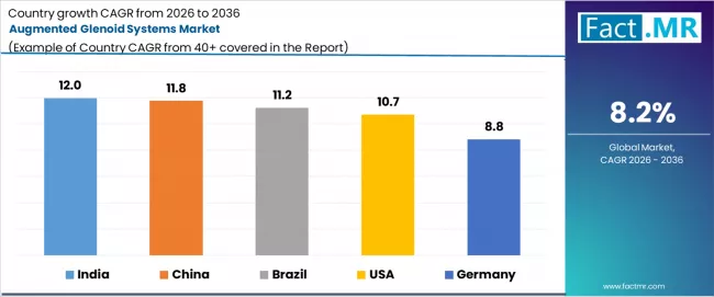 Augmented Glenoid Systems Market Cagr Analysis By Country