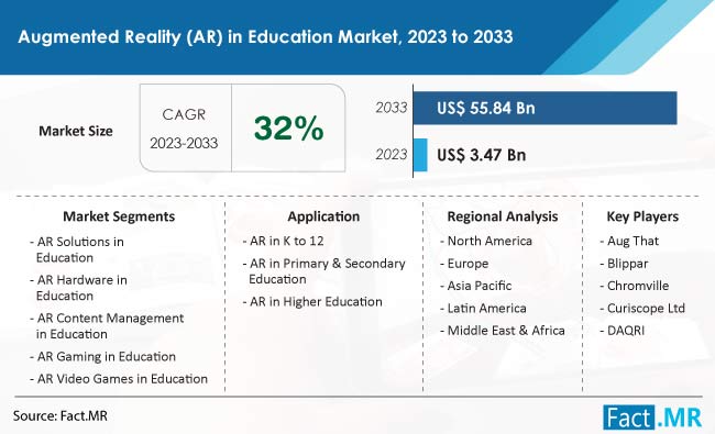 Augmented Reality (AR) In Education Market Size, Share, Trends, Growth, Demand and Sales Forecast Report by Fact.MR