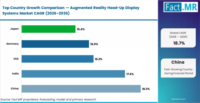 Augmented Reality Head Up Display Systems Market Cagr Analysis By Country