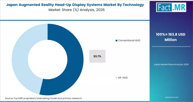 Augmented Reality Head Up Display Systems Market Japan Market Share Analysis By Technology