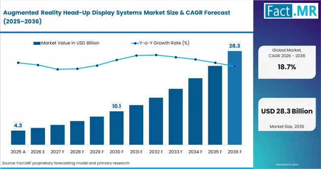Augmented Reality Head Up Display Systems Market Market Value Analysis