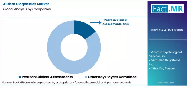 Autism Diagnostics Market Analysis By Company Autism Diagnostics Market Analysis By Company