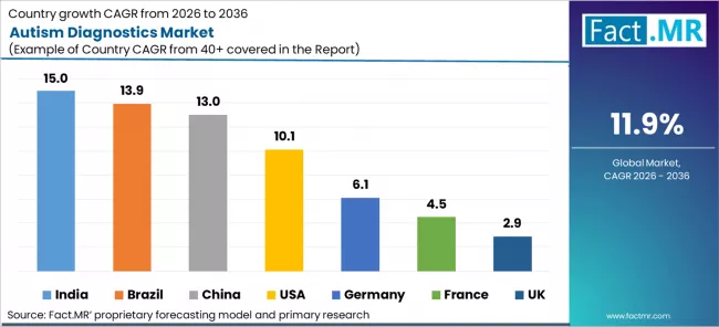 Autism Diagnostics Market Cagr Analysis By Country Autism Diagnostics Market Cagr Analysis By Country