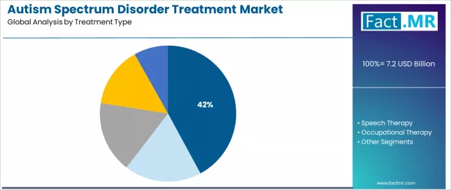 Autism Spectrum Disorder Treatment Market Analysis By Treatment Type
