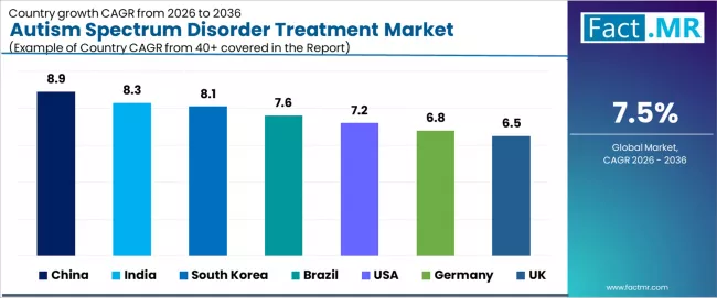 Autism Spectrum Disorder Treatment Market Cagr Analysis By Country