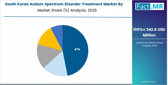 Autism Spectrum Disorder Treatment Market South Korea Market Share Analysis By Application Sector