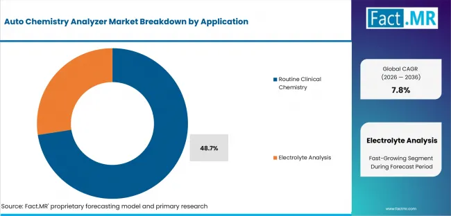 Auto Chemistry Analyzer Market Analysis By Application Auto Chemistry Analyzer Market Analysis By Application