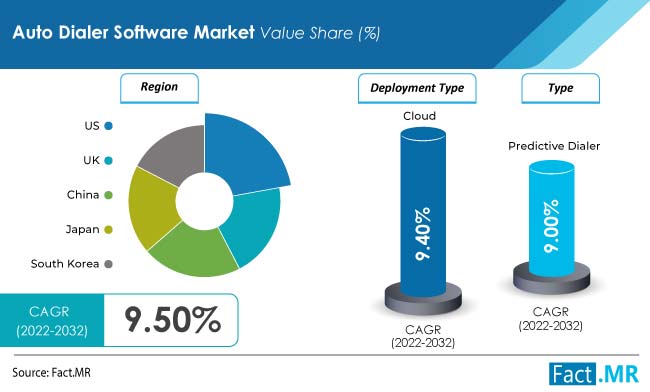 Auto dialer software market forecast by Fact.MR